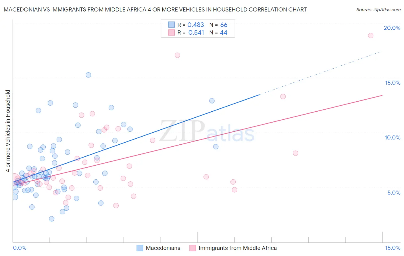 Macedonian vs Immigrants from Middle Africa 4 or more Vehicles in Household