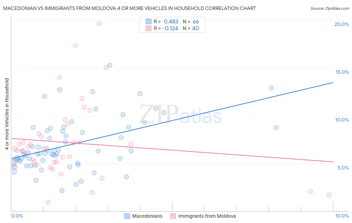 Macedonian vs Immigrants from Moldova 4 or more Vehicles in Household