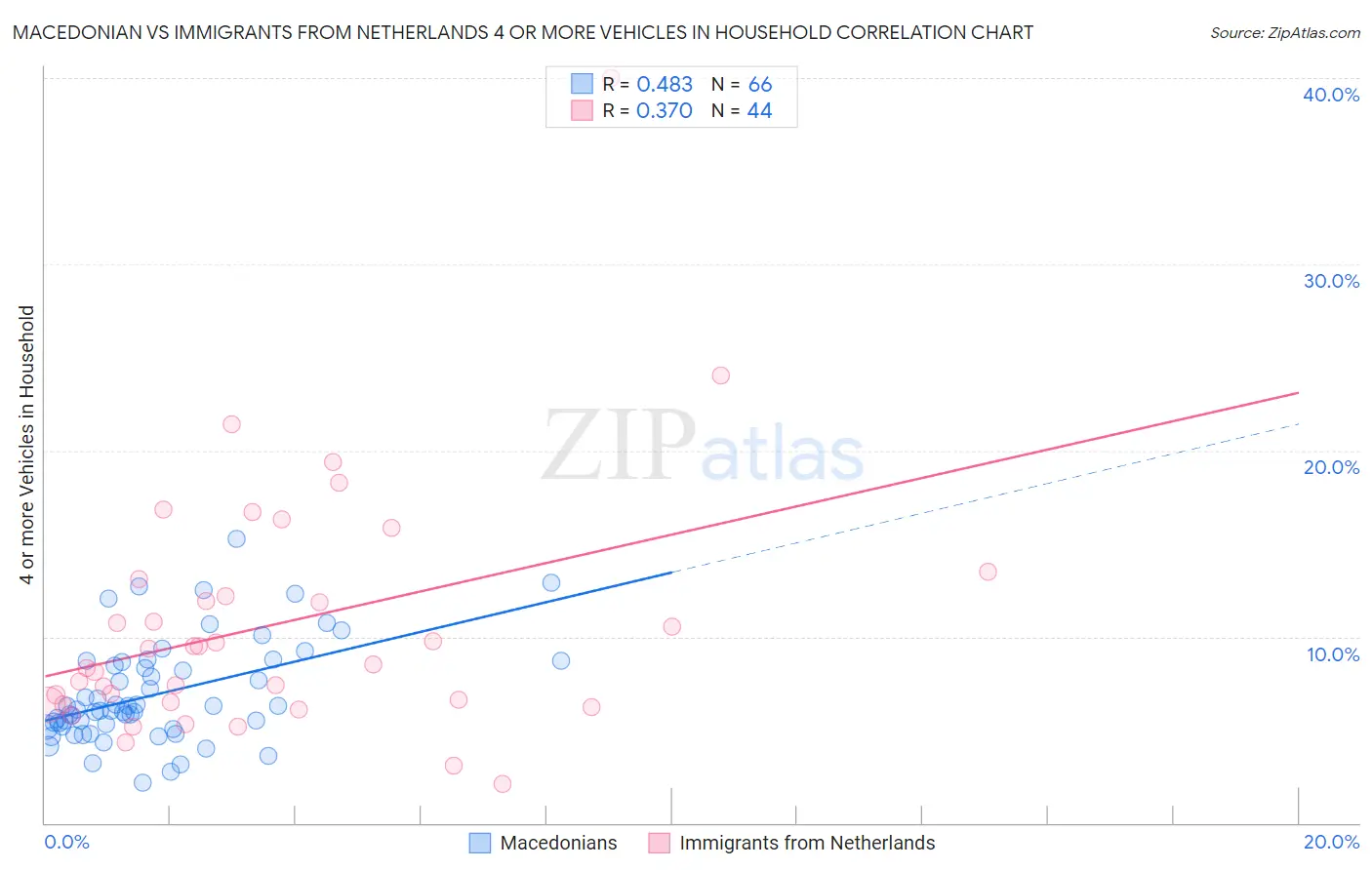 Macedonian vs Immigrants from Netherlands 4 or more Vehicles in Household