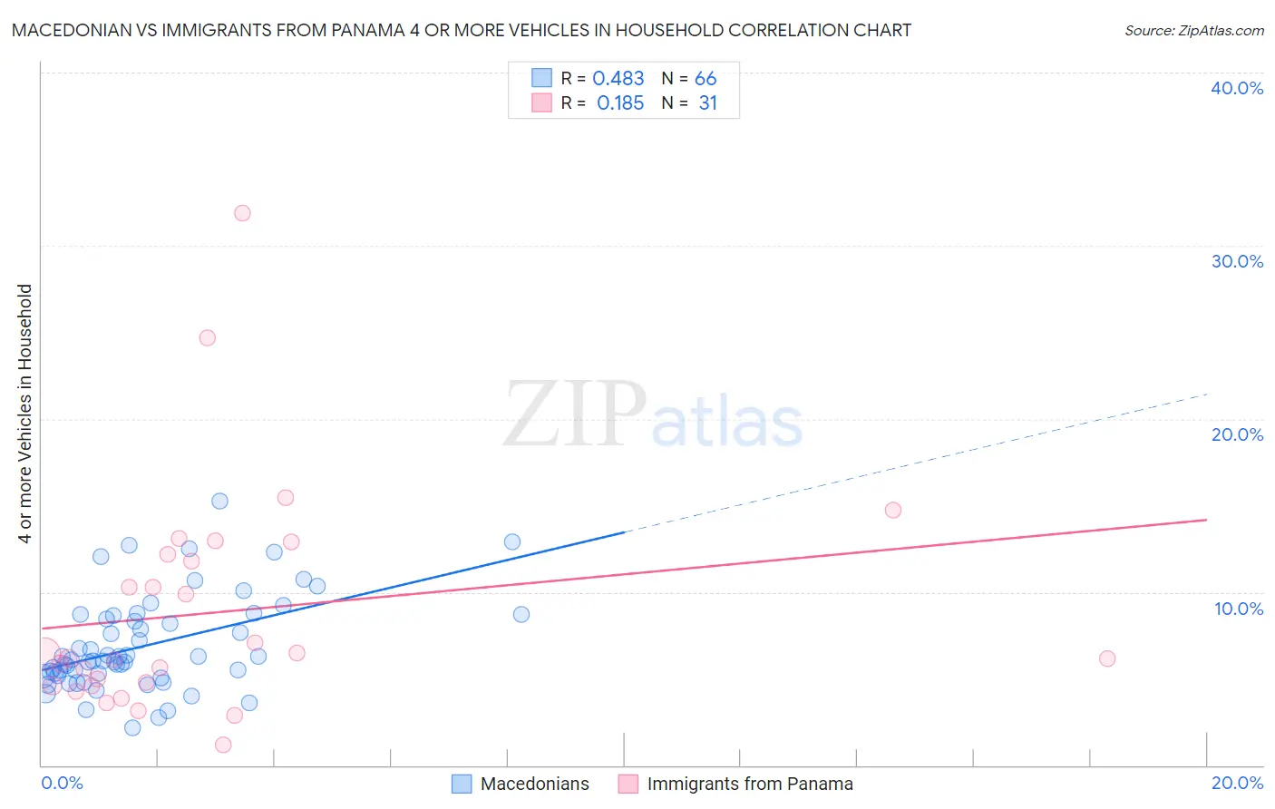 Macedonian vs Immigrants from Panama 4 or more Vehicles in Household