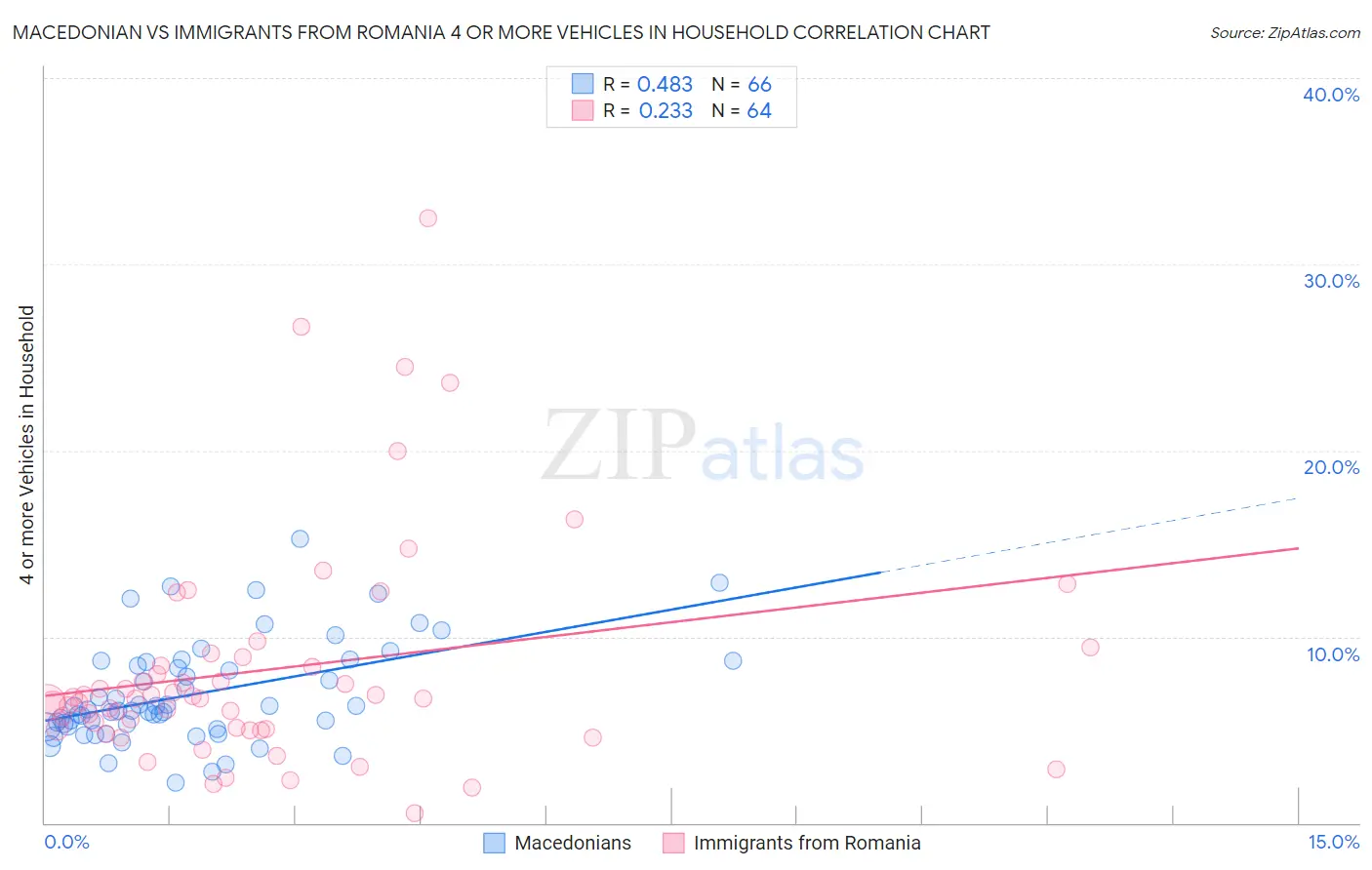 Macedonian vs Immigrants from Romania 4 or more Vehicles in Household