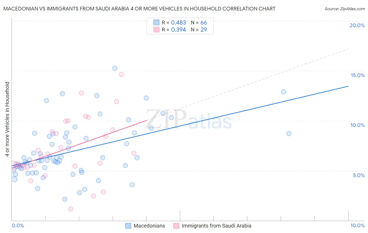 Macedonian vs Immigrants from Saudi Arabia 4 or more Vehicles in Household