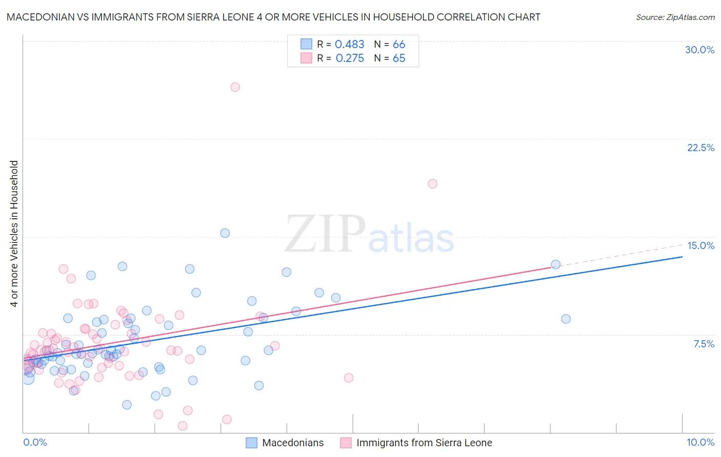 Macedonian vs Immigrants from Sierra Leone 4 or more Vehicles in Household