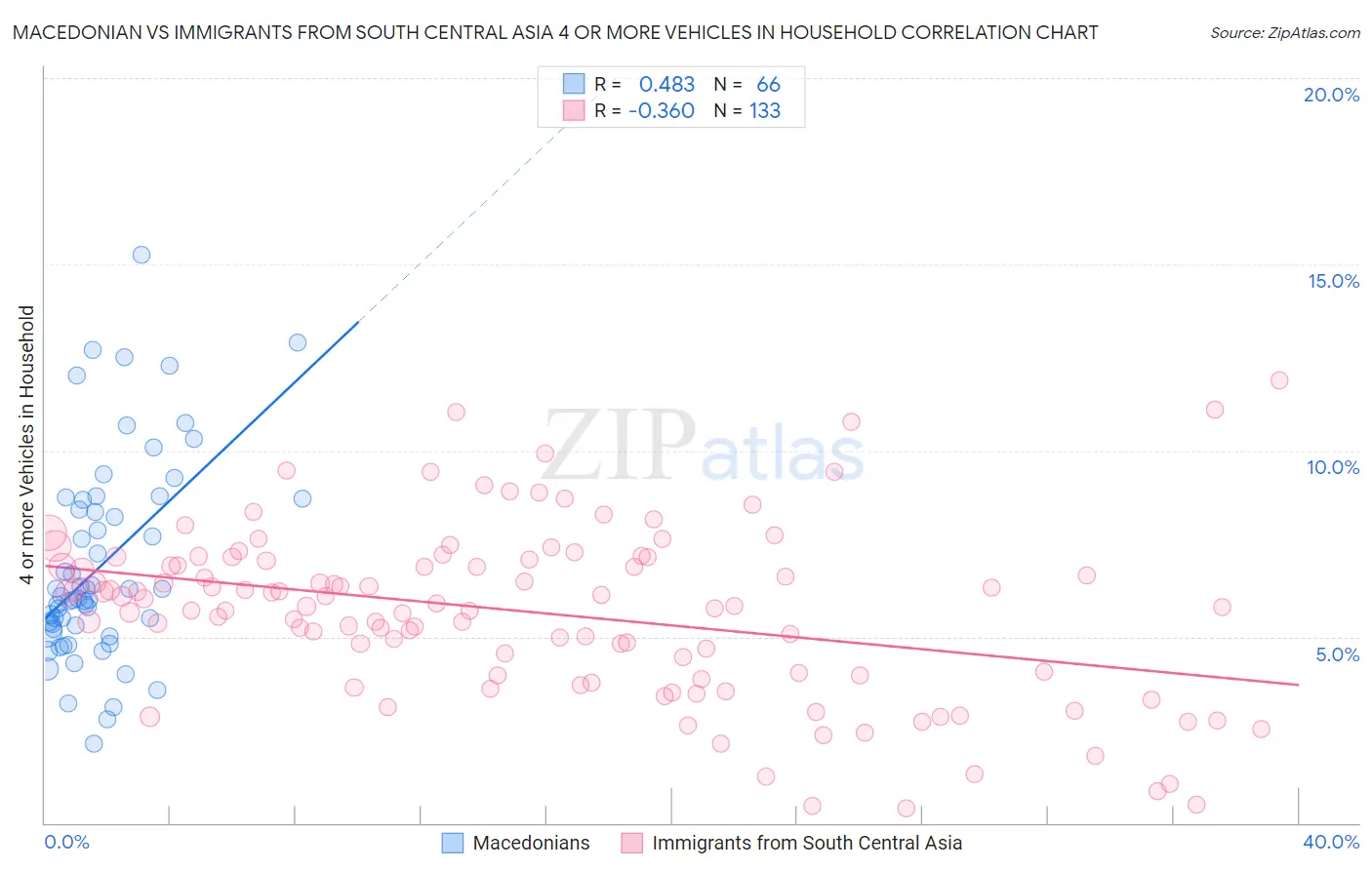 Macedonian vs Immigrants from South Central Asia 4 or more Vehicles in Household