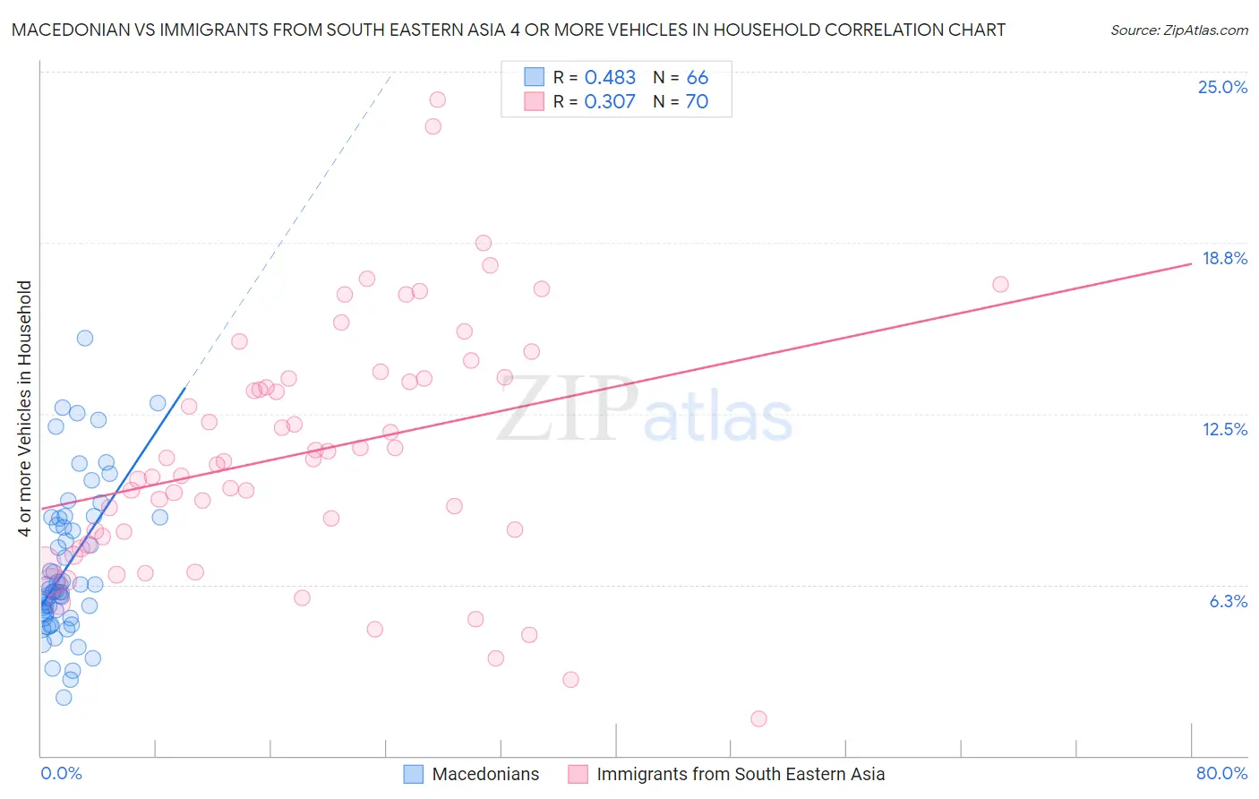 Macedonian vs Immigrants from South Eastern Asia 4 or more Vehicles in Household