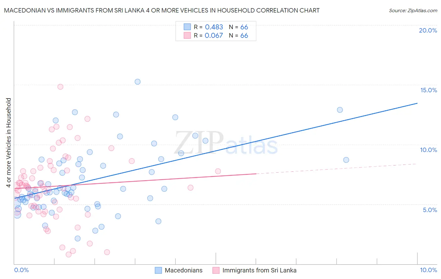 Macedonian vs Immigrants from Sri Lanka 4 or more Vehicles in Household