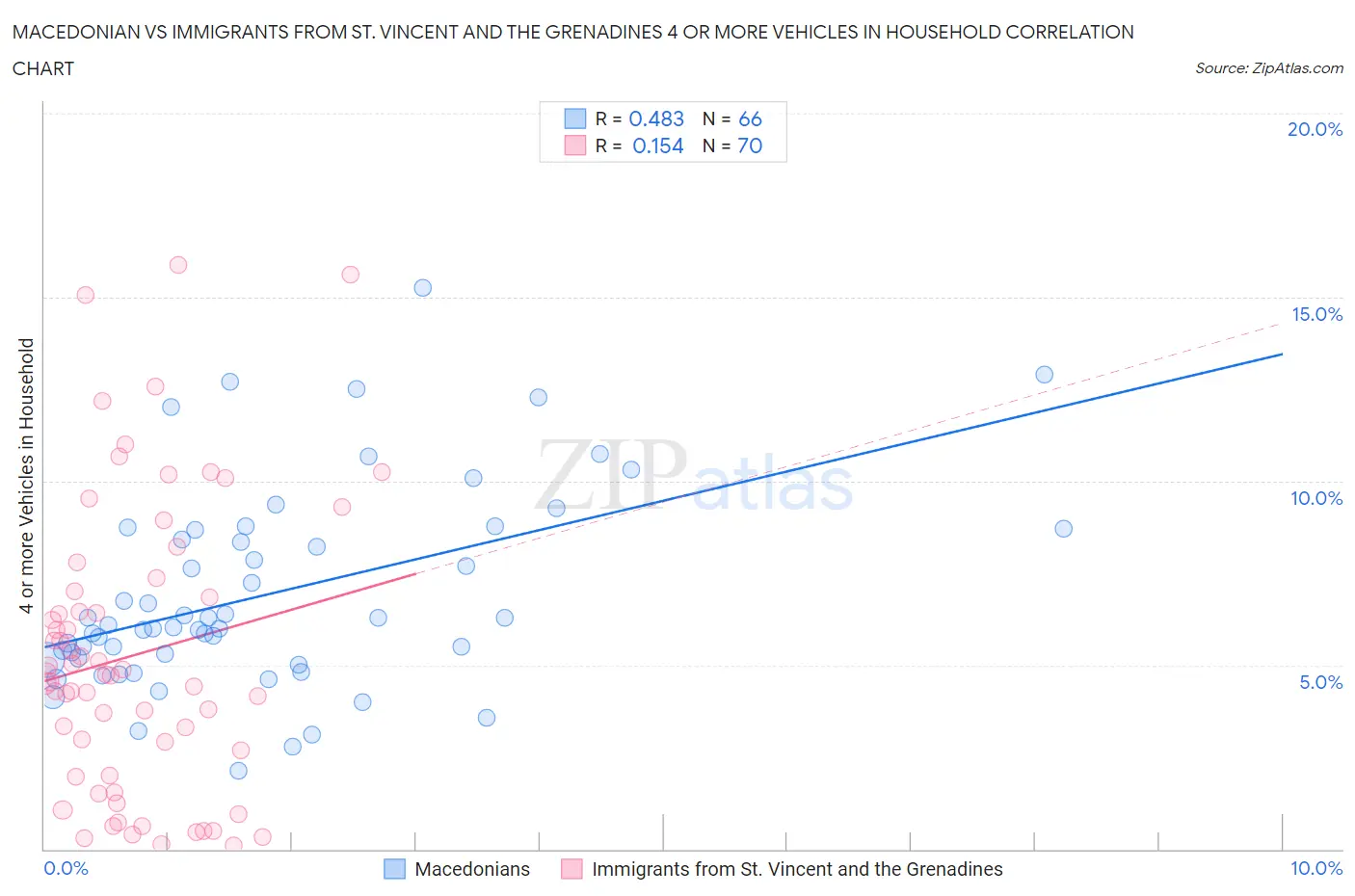Macedonian vs Immigrants from St. Vincent and the Grenadines 4 or more Vehicles in Household