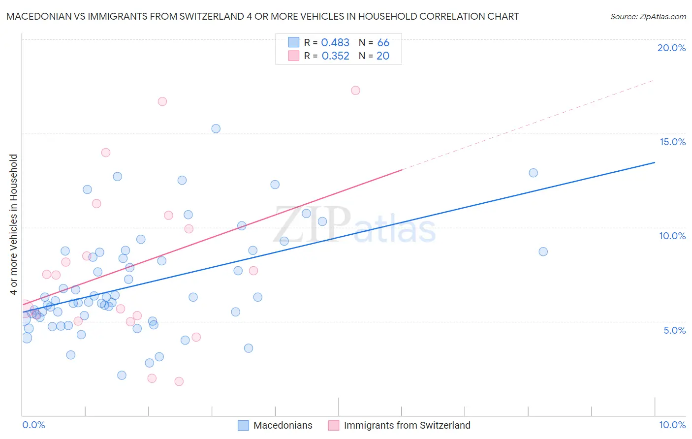 Macedonian vs Immigrants from Switzerland 4 or more Vehicles in Household