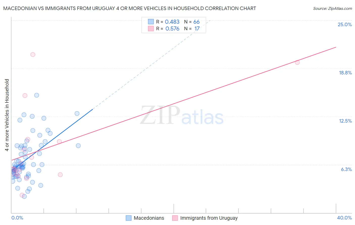 Macedonian vs Immigrants from Uruguay 4 or more Vehicles in Household