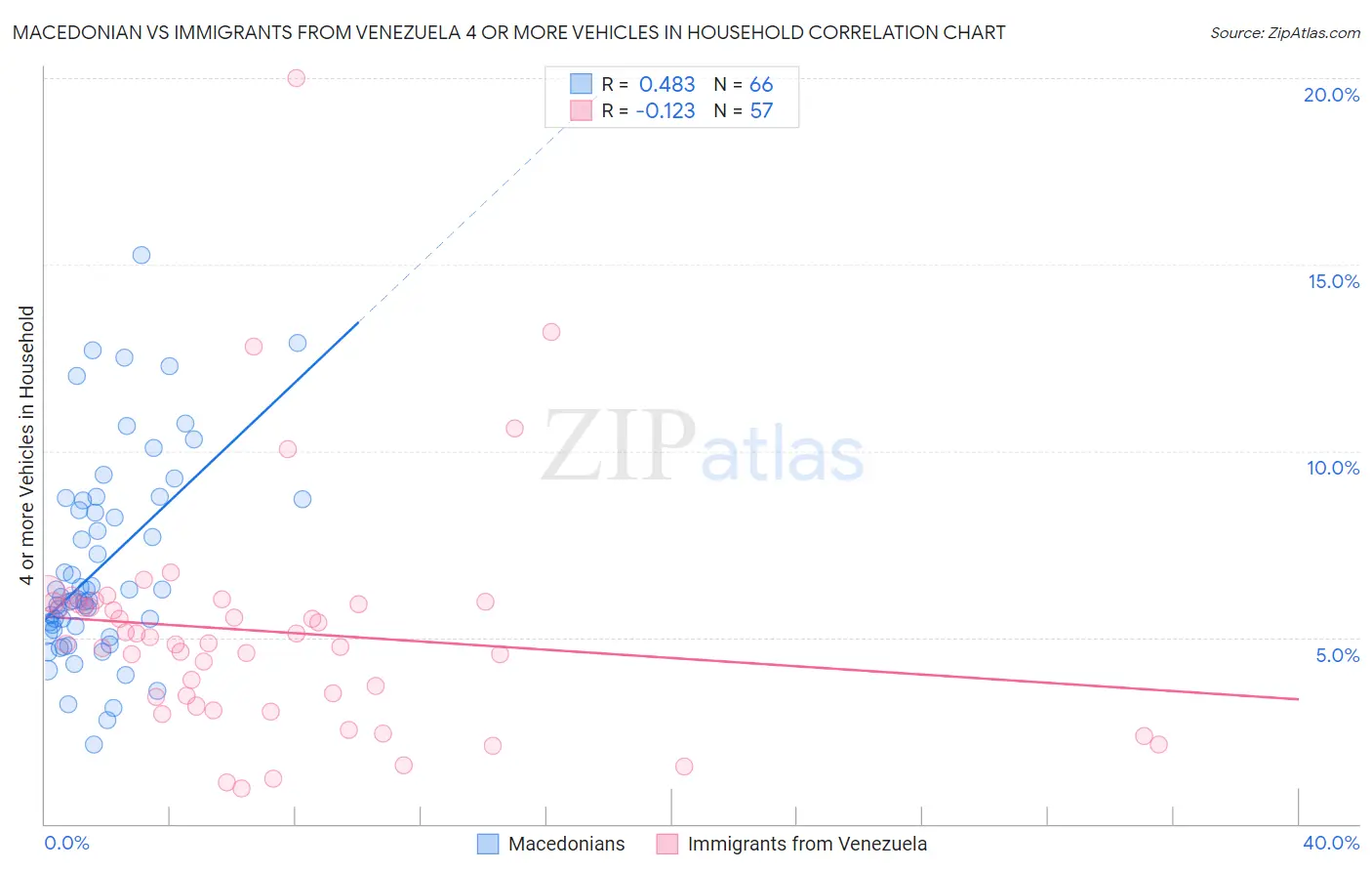 Macedonian vs Immigrants from Venezuela 4 or more Vehicles in Household