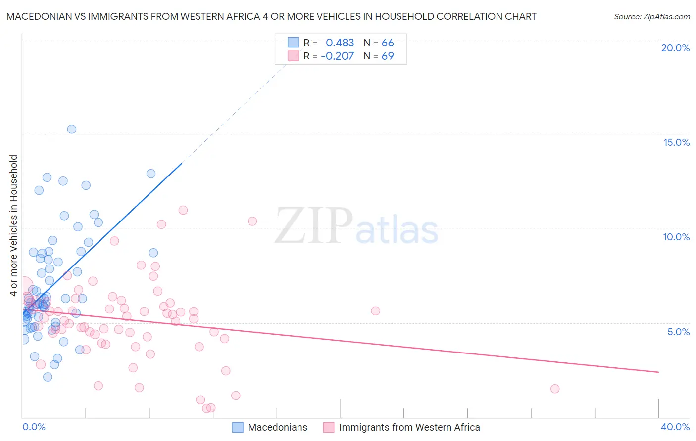 Macedonian vs Immigrants from Western Africa 4 or more Vehicles in Household