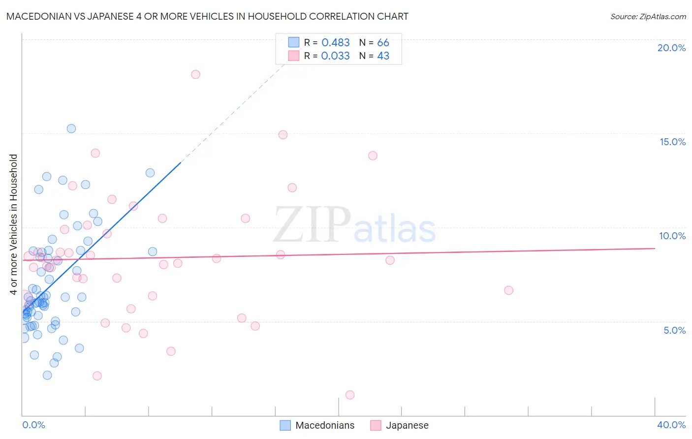 Macedonian vs Japanese 4 or more Vehicles in Household
