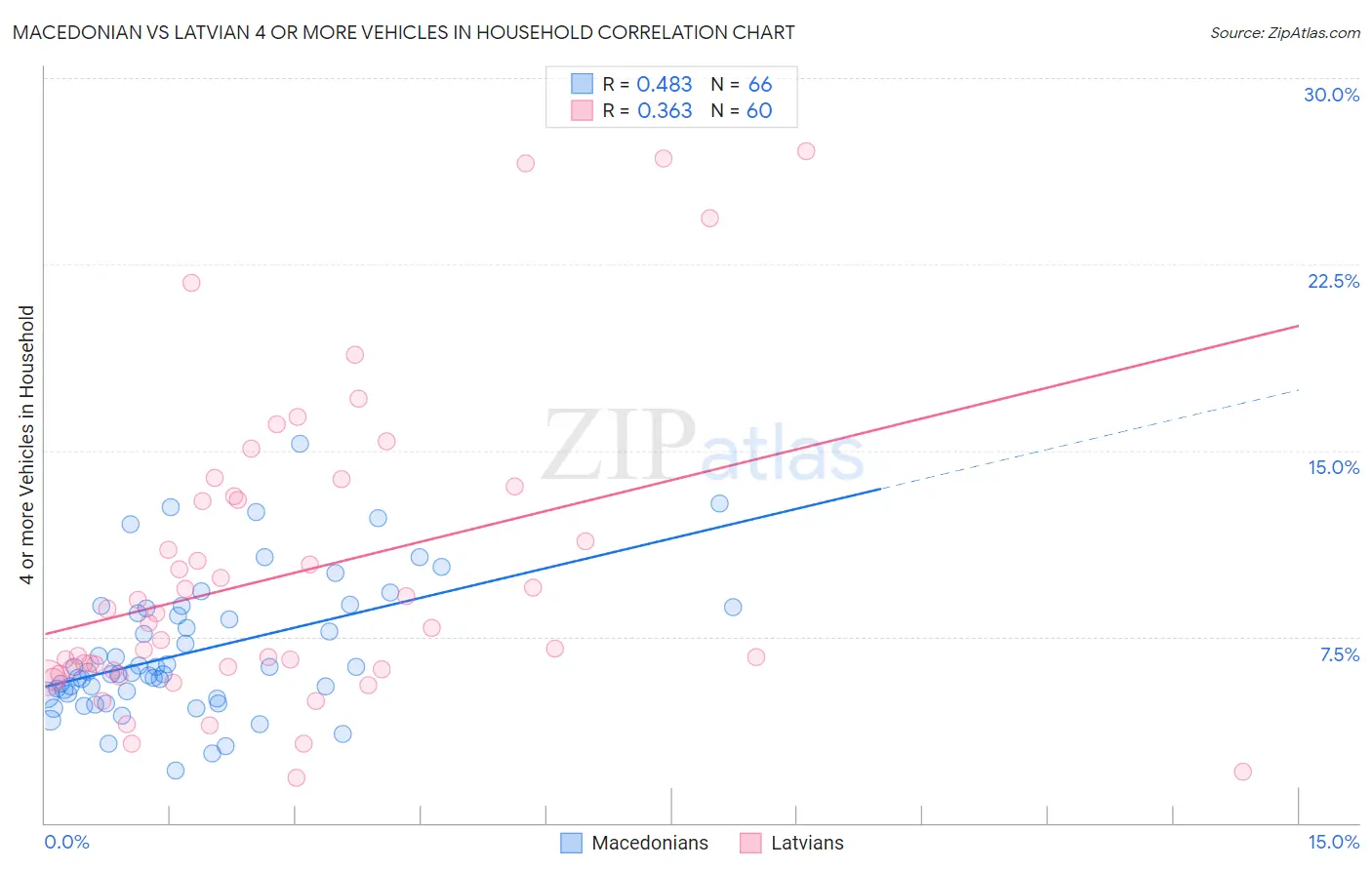 Macedonian vs Latvian 4 or more Vehicles in Household