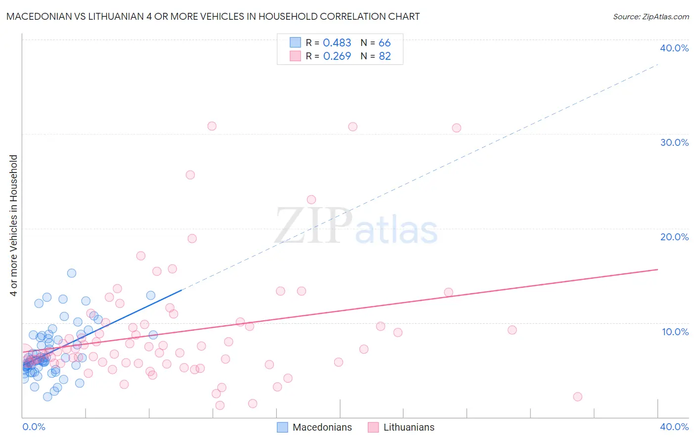Macedonian vs Lithuanian 4 or more Vehicles in Household
