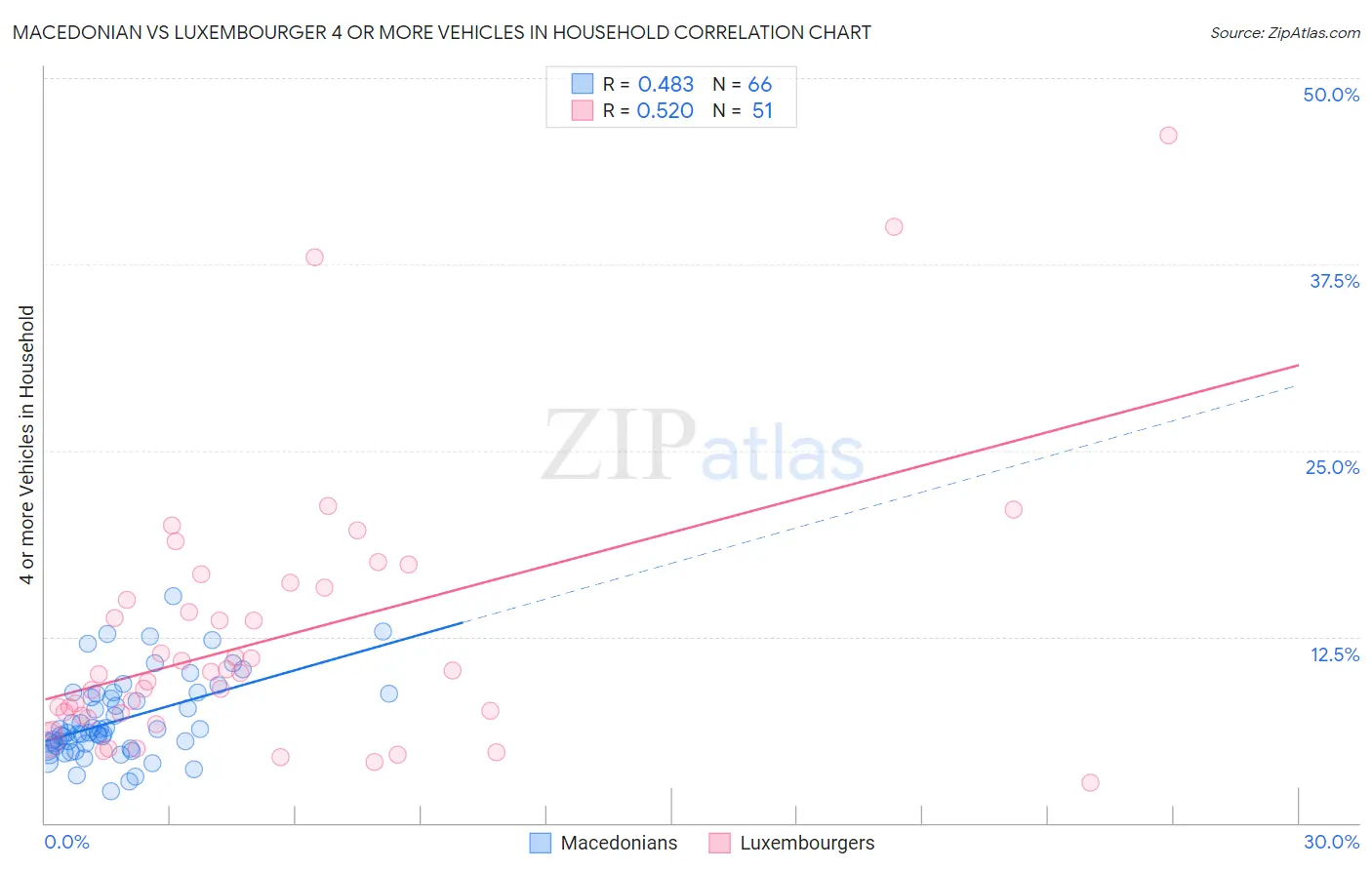 Macedonian vs Luxembourger 4 or more Vehicles in Household