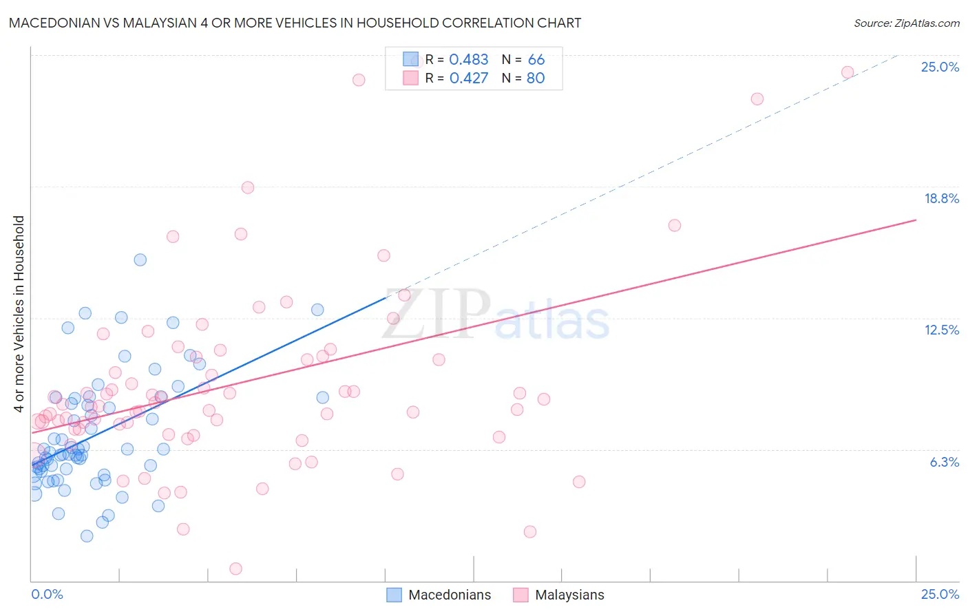 Macedonian vs Malaysian 4 or more Vehicles in Household