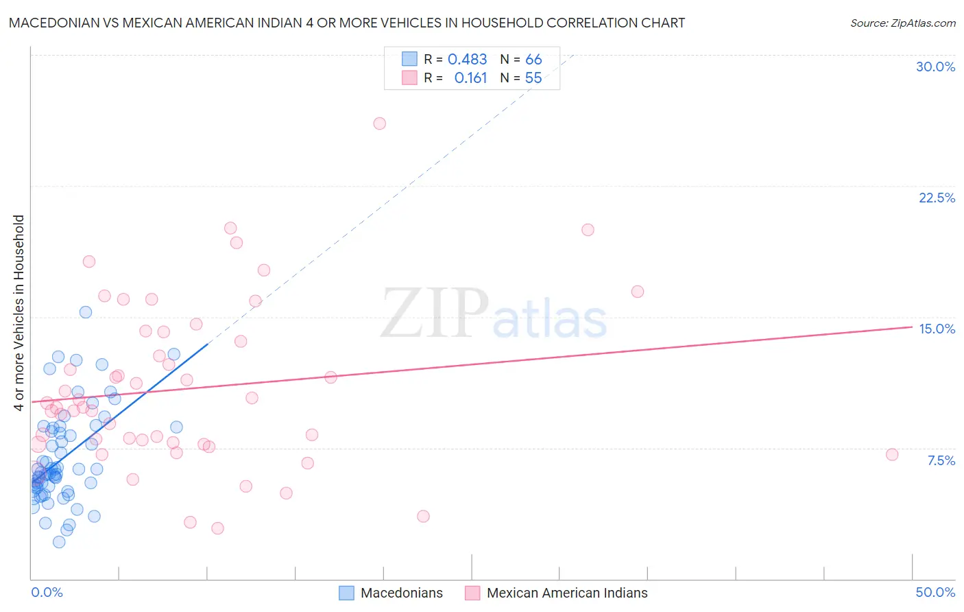 Macedonian vs Mexican American Indian 4 or more Vehicles in Household