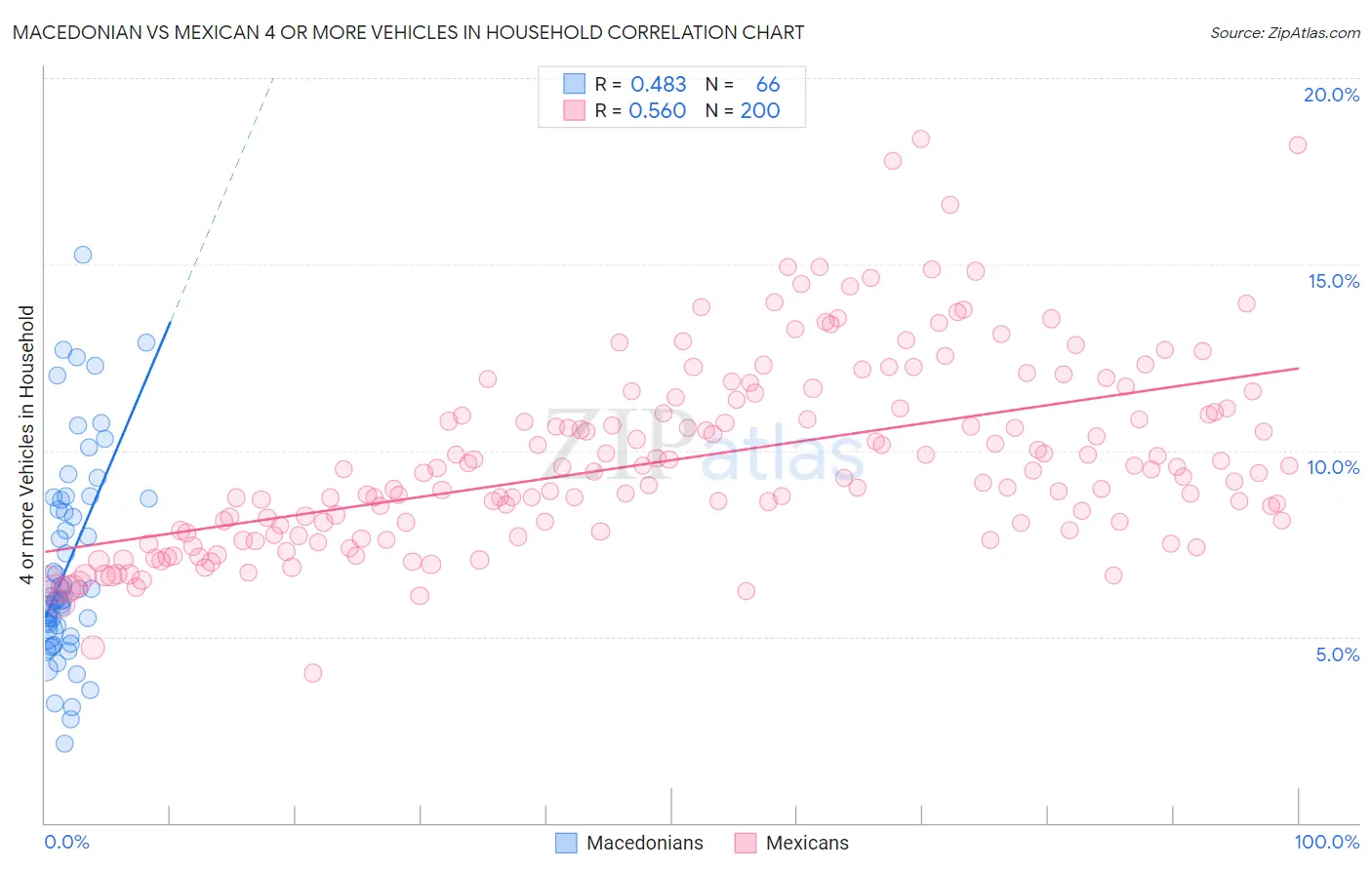 Macedonian vs Mexican 4 or more Vehicles in Household