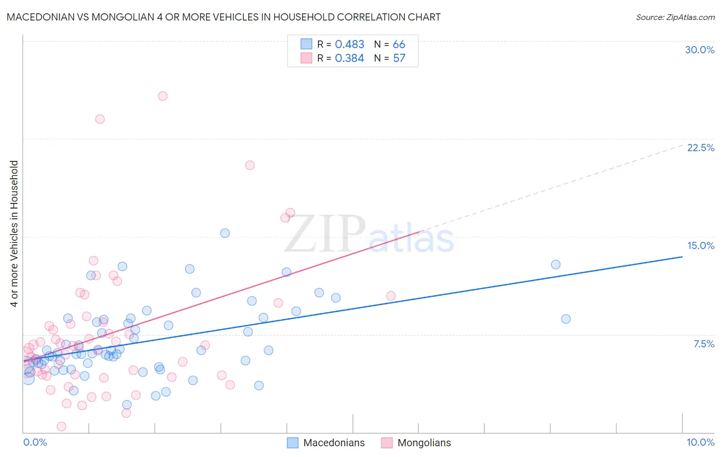 Macedonian vs Mongolian 4 or more Vehicles in Household