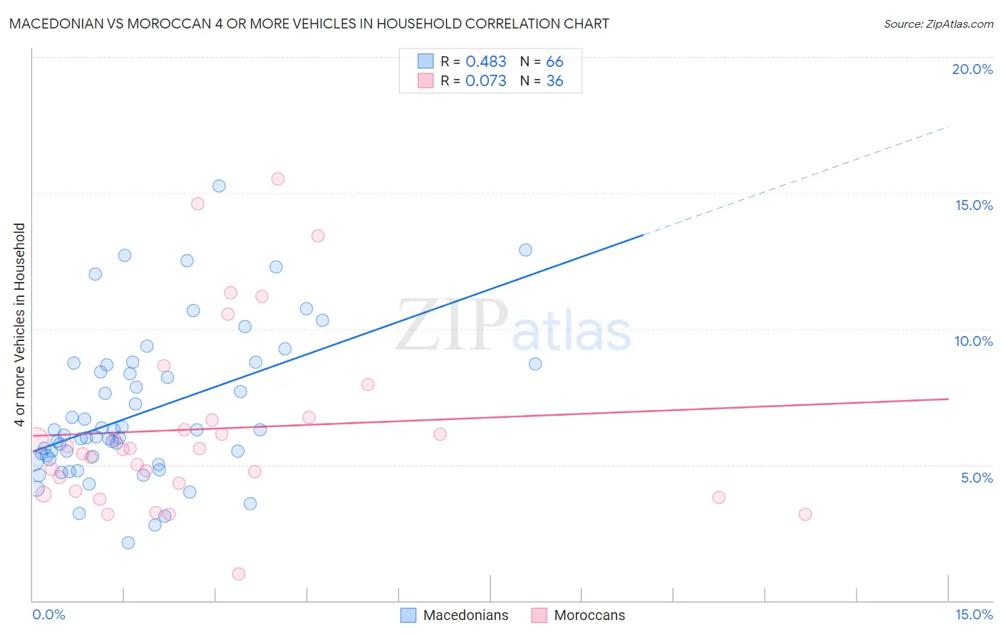 Macedonian vs Moroccan 4 or more Vehicles in Household