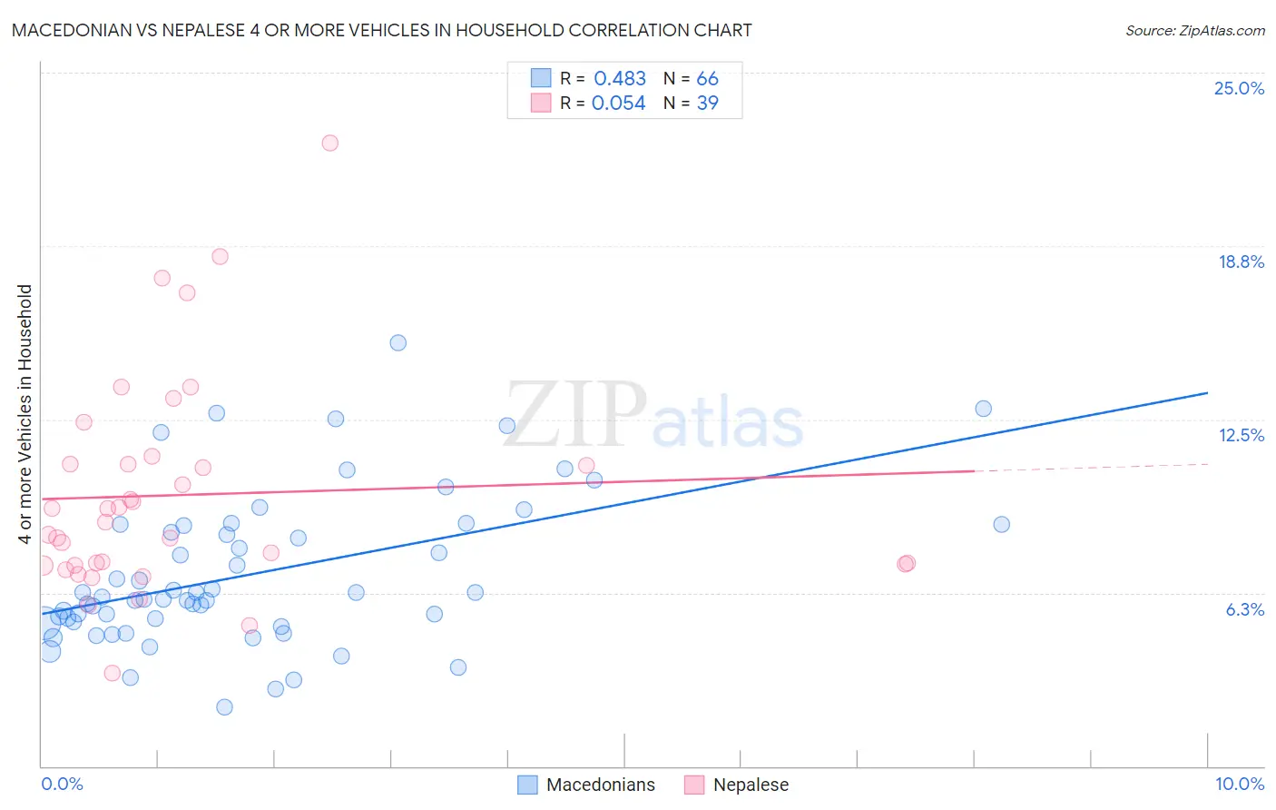 Macedonian vs Nepalese 4 or more Vehicles in Household