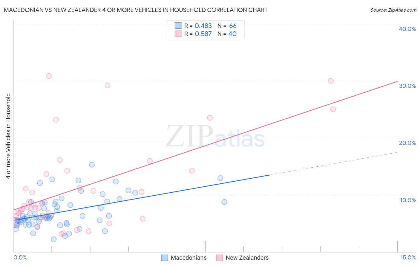 Macedonian vs New Zealander 4 or more Vehicles in Household