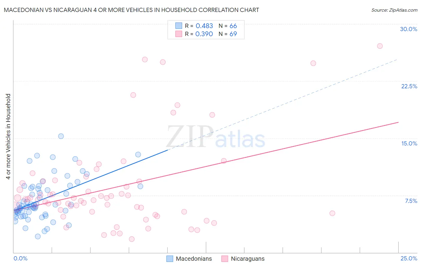 Macedonian vs Nicaraguan 4 or more Vehicles in Household