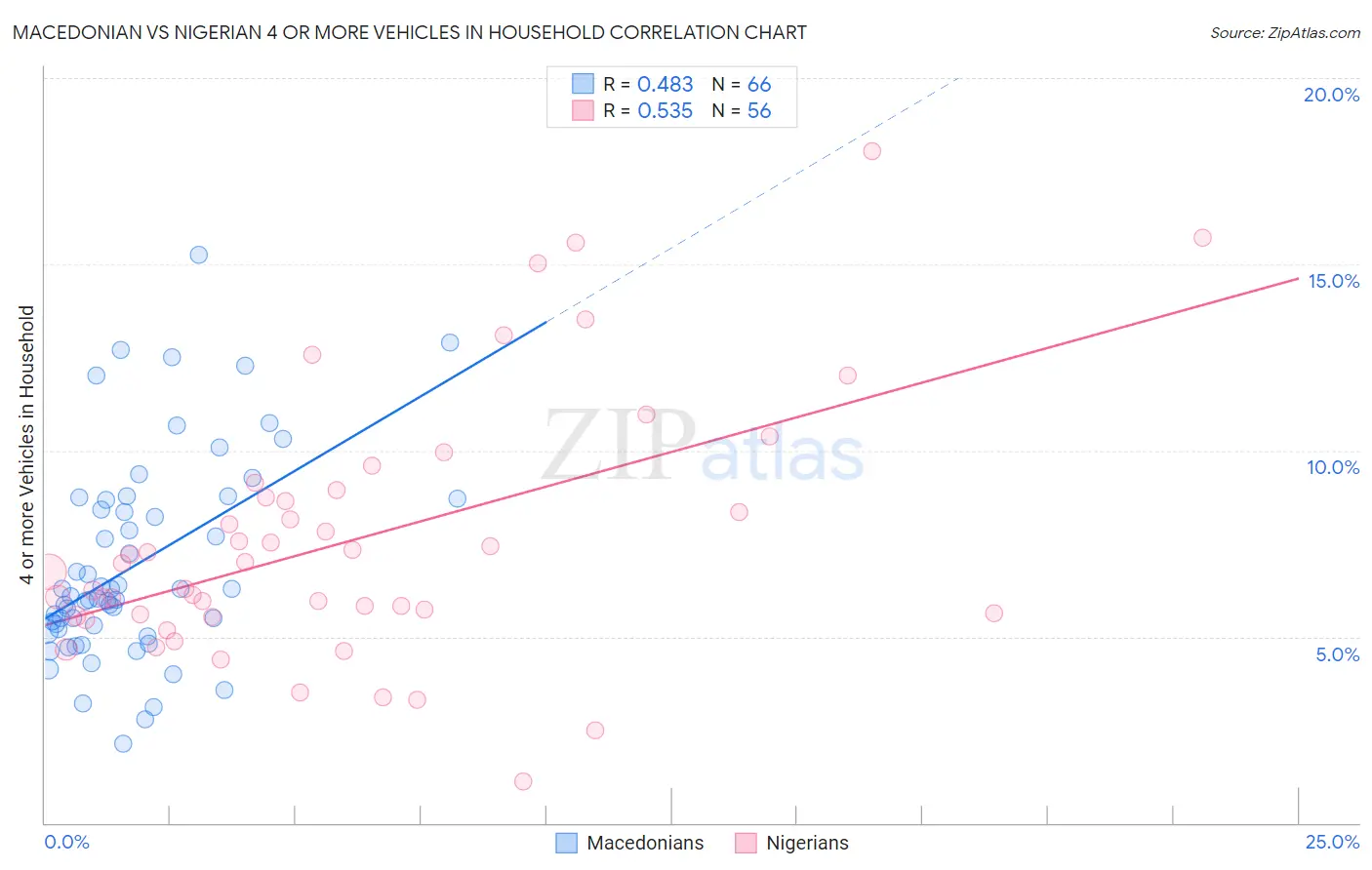 Macedonian vs Nigerian 4 or more Vehicles in Household