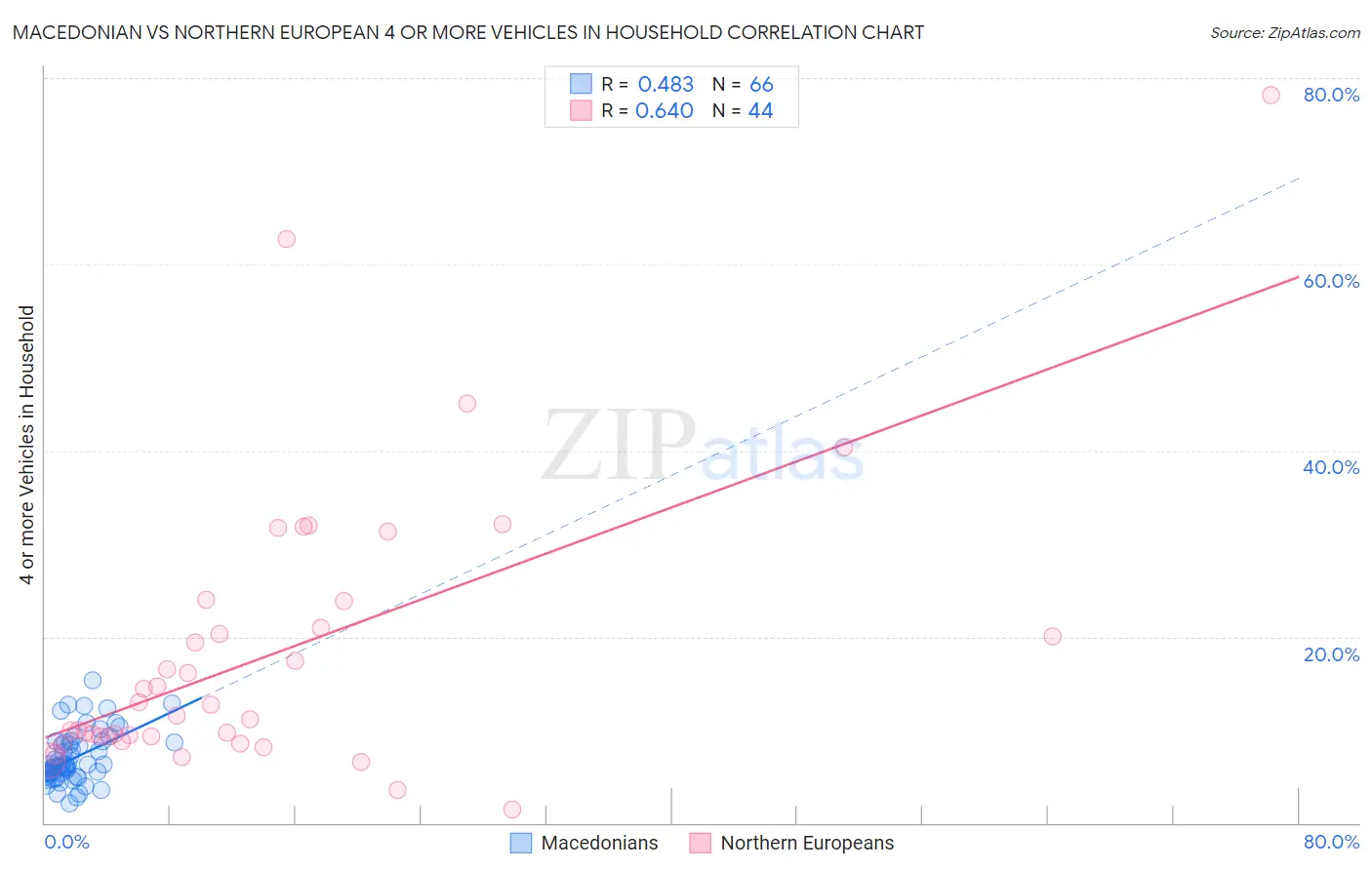 Macedonian vs Northern European 4 or more Vehicles in Household