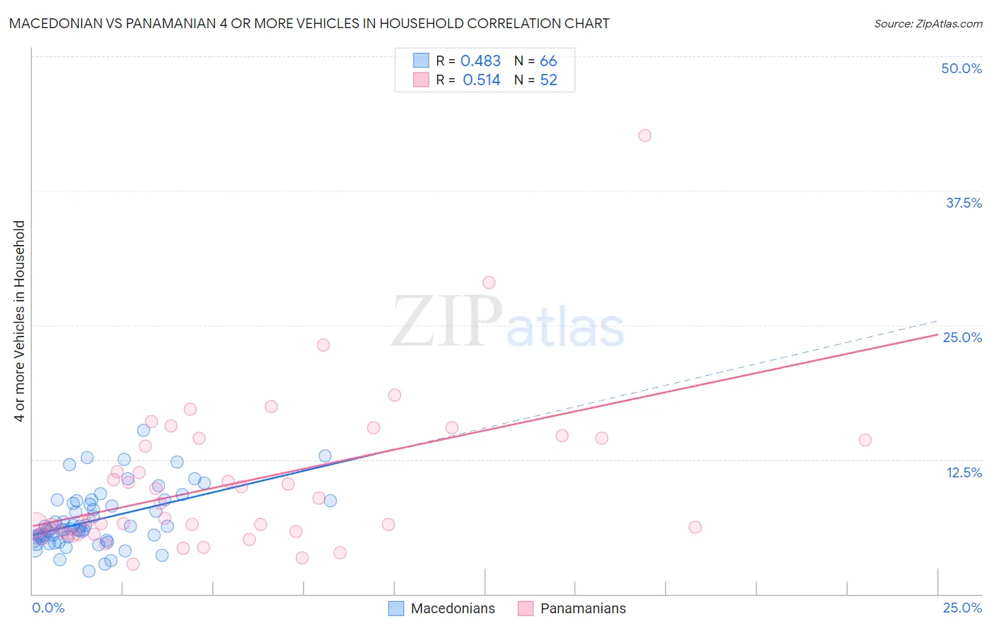 Macedonian vs Panamanian 4 or more Vehicles in Household