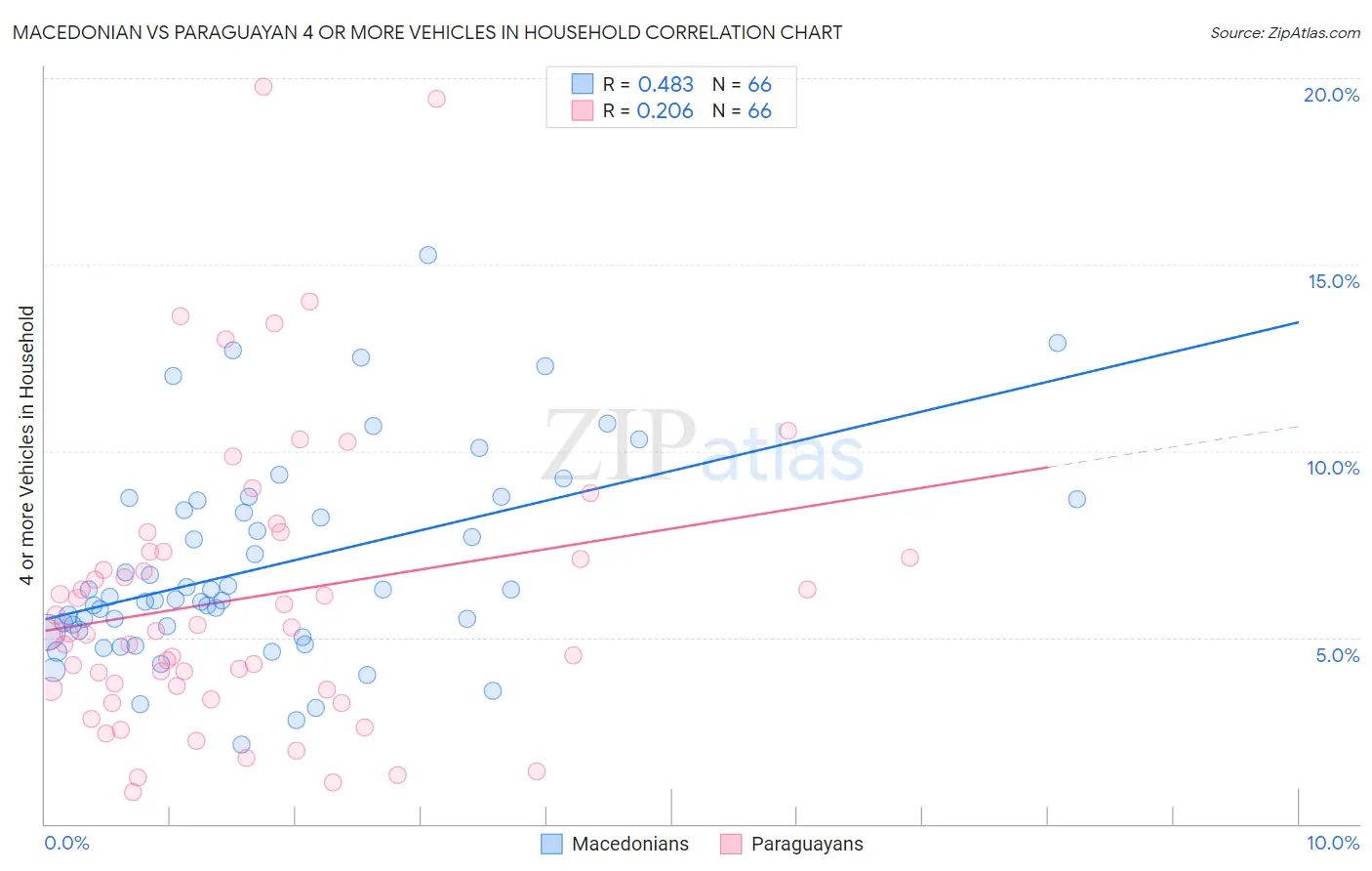 Macedonian vs Paraguayan 4 or more Vehicles in Household