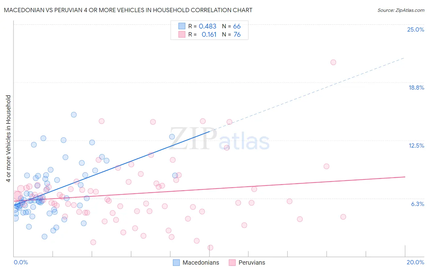 Macedonian vs Peruvian 4 or more Vehicles in Household