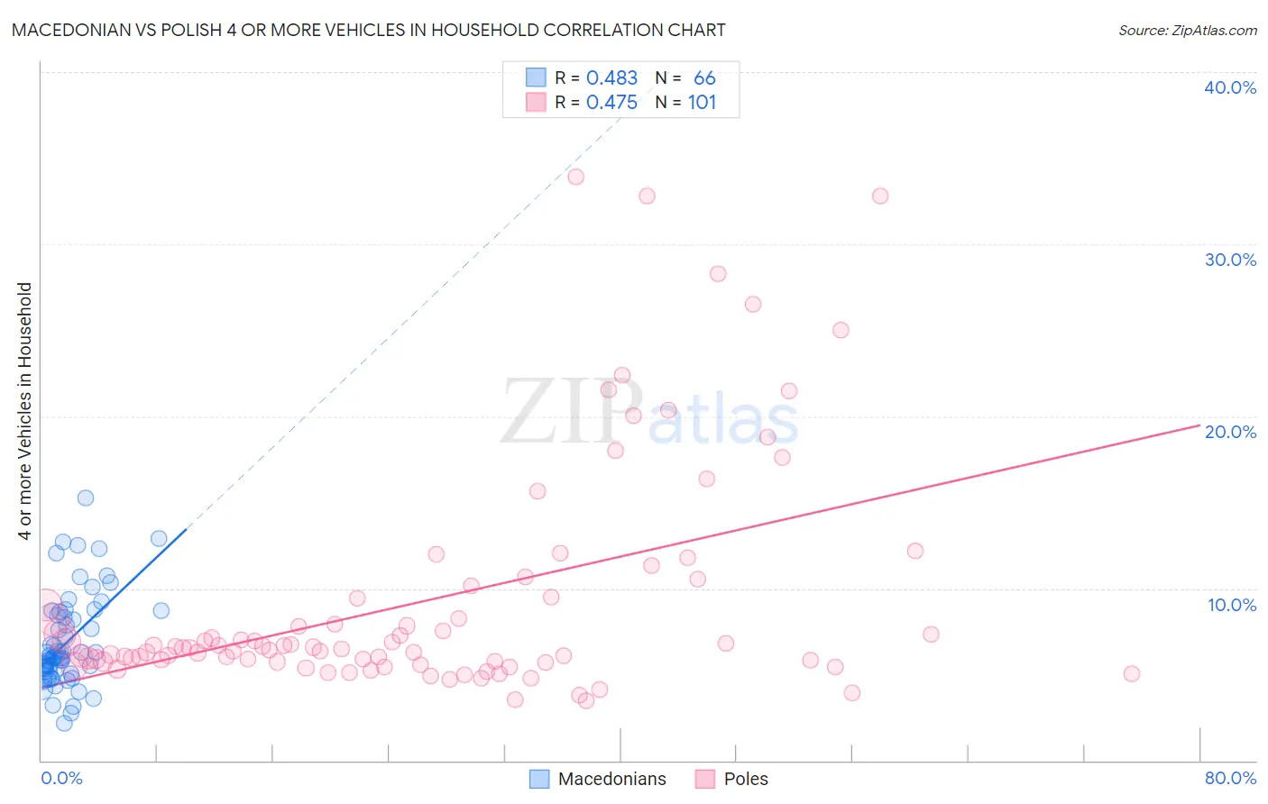 Macedonian vs Polish 4 or more Vehicles in Household