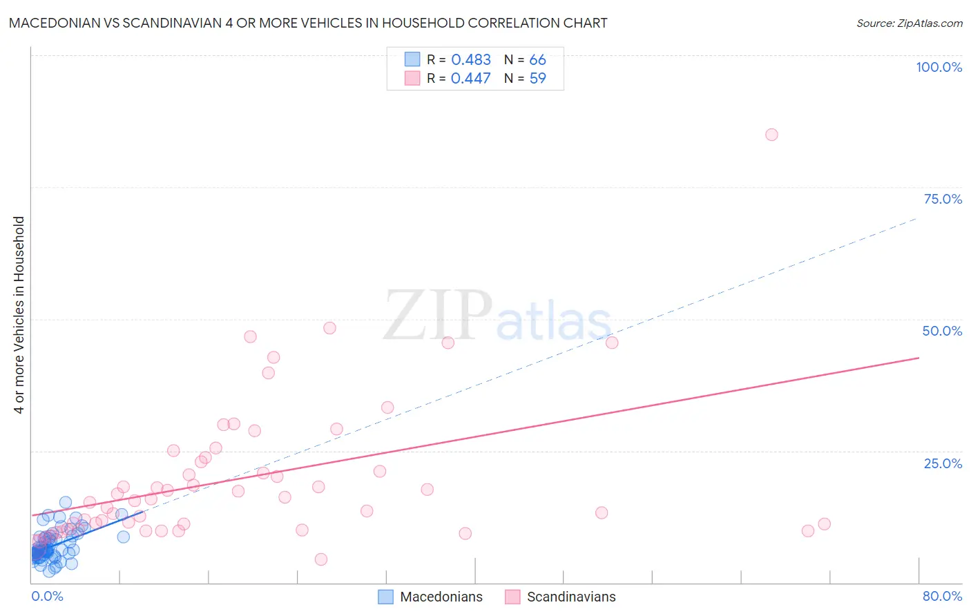 Macedonian vs Scandinavian 4 or more Vehicles in Household