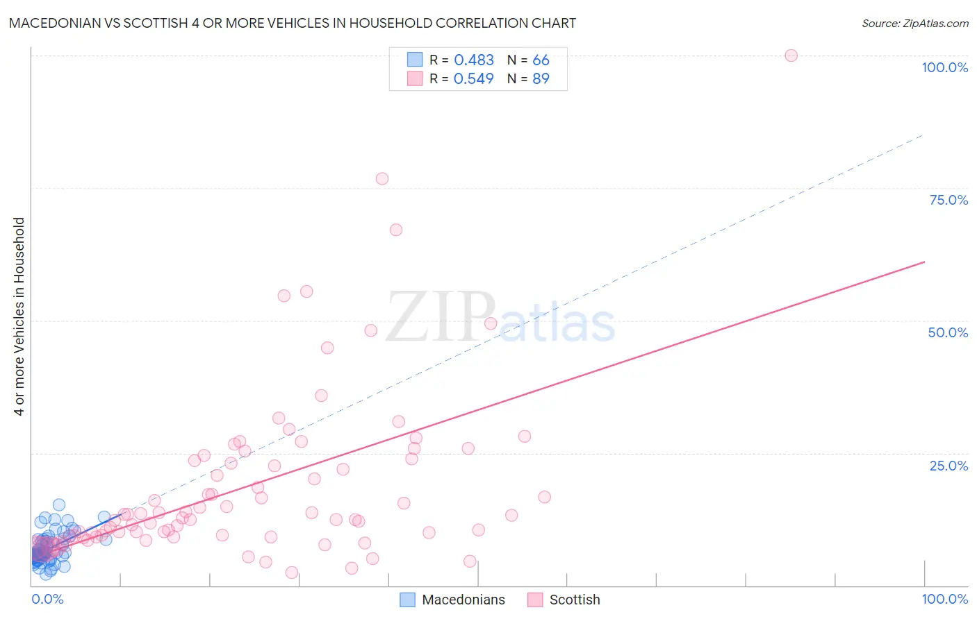 Macedonian vs Scottish 4 or more Vehicles in Household