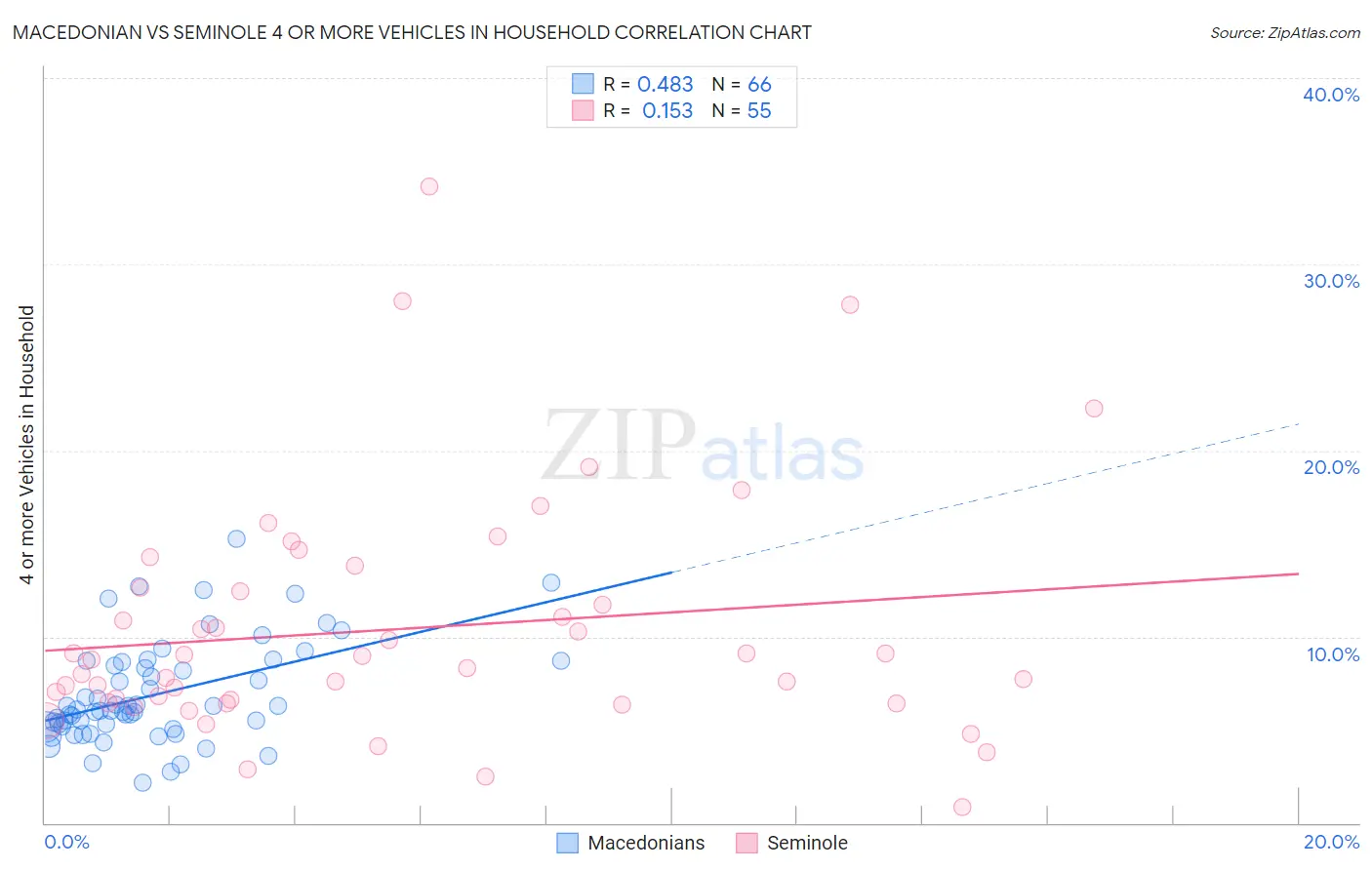 Macedonian vs Seminole 4 or more Vehicles in Household