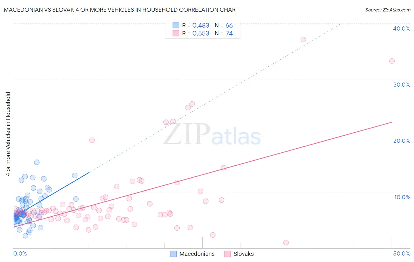 Macedonian vs Slovak 4 or more Vehicles in Household