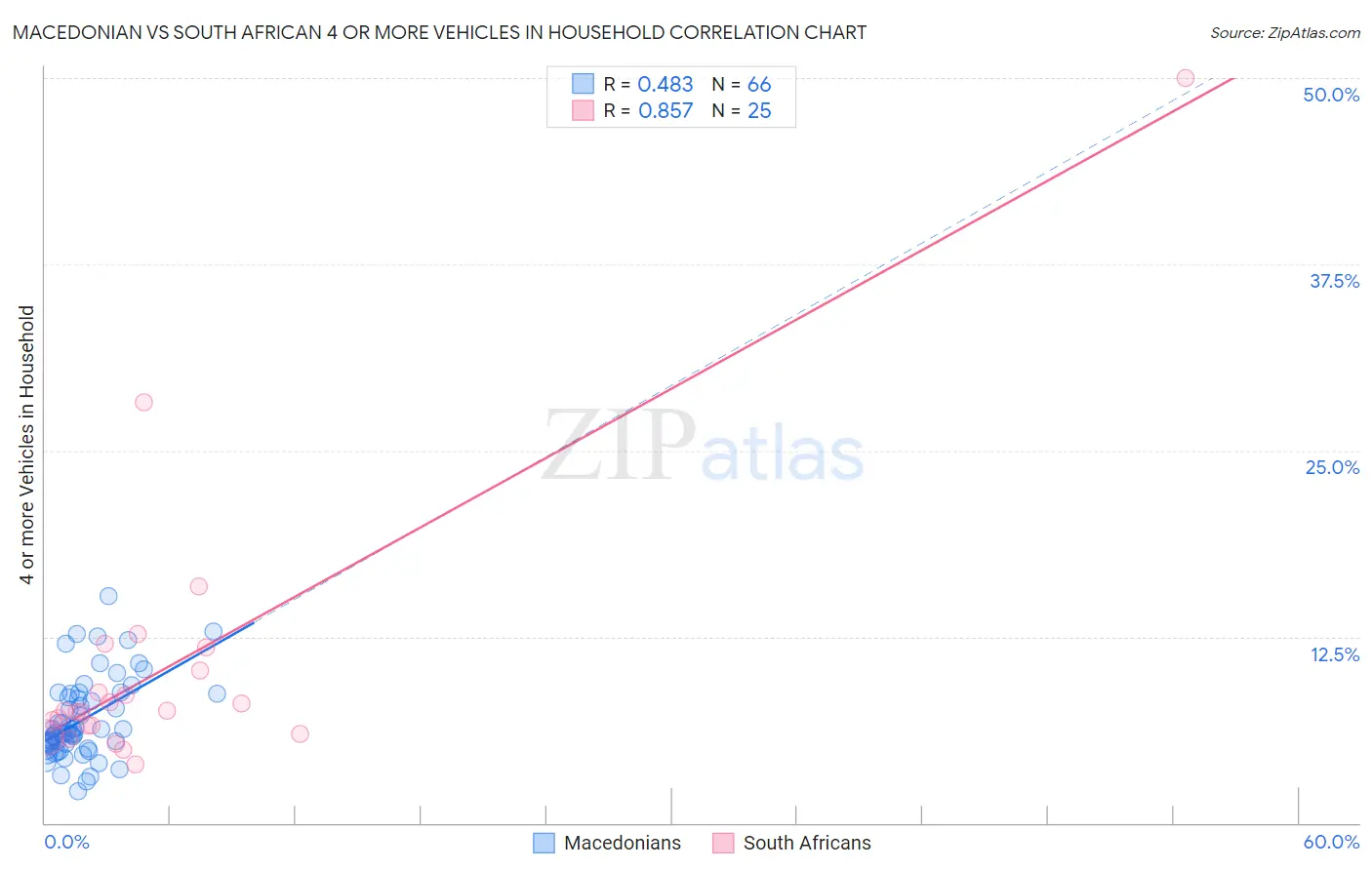 Macedonian vs South African 4 or more Vehicles in Household