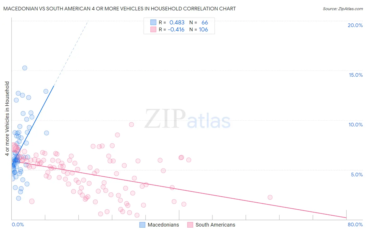 Macedonian vs South American 4 or more Vehicles in Household