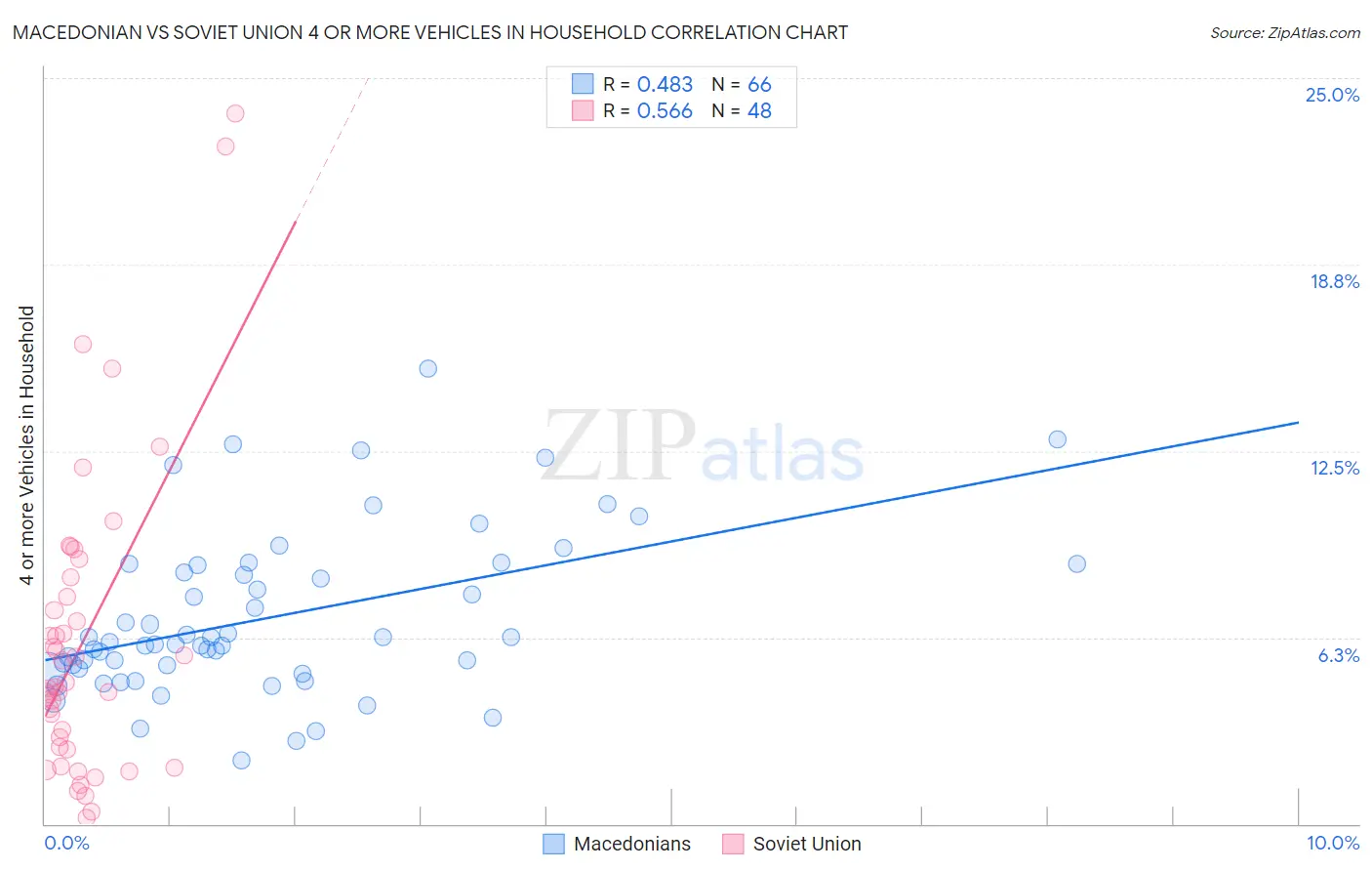 Macedonian vs Soviet Union 4 or more Vehicles in Household