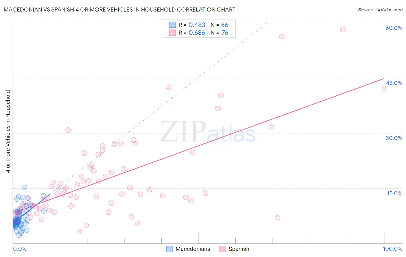 Macedonian vs Spanish 4 or more Vehicles in Household