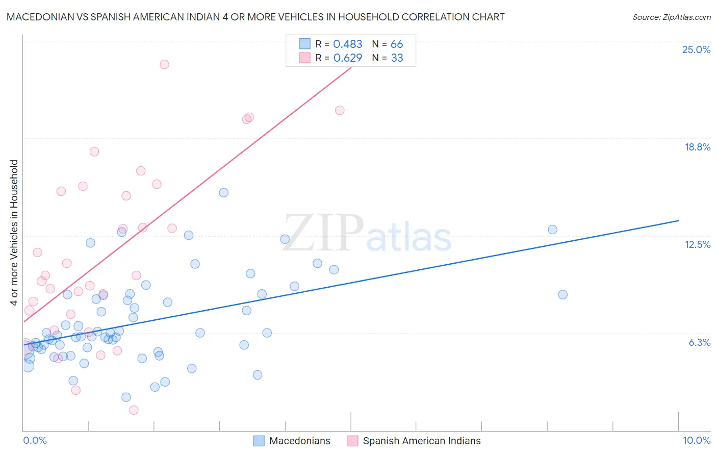 Macedonian vs Spanish American Indian 4 or more Vehicles in Household