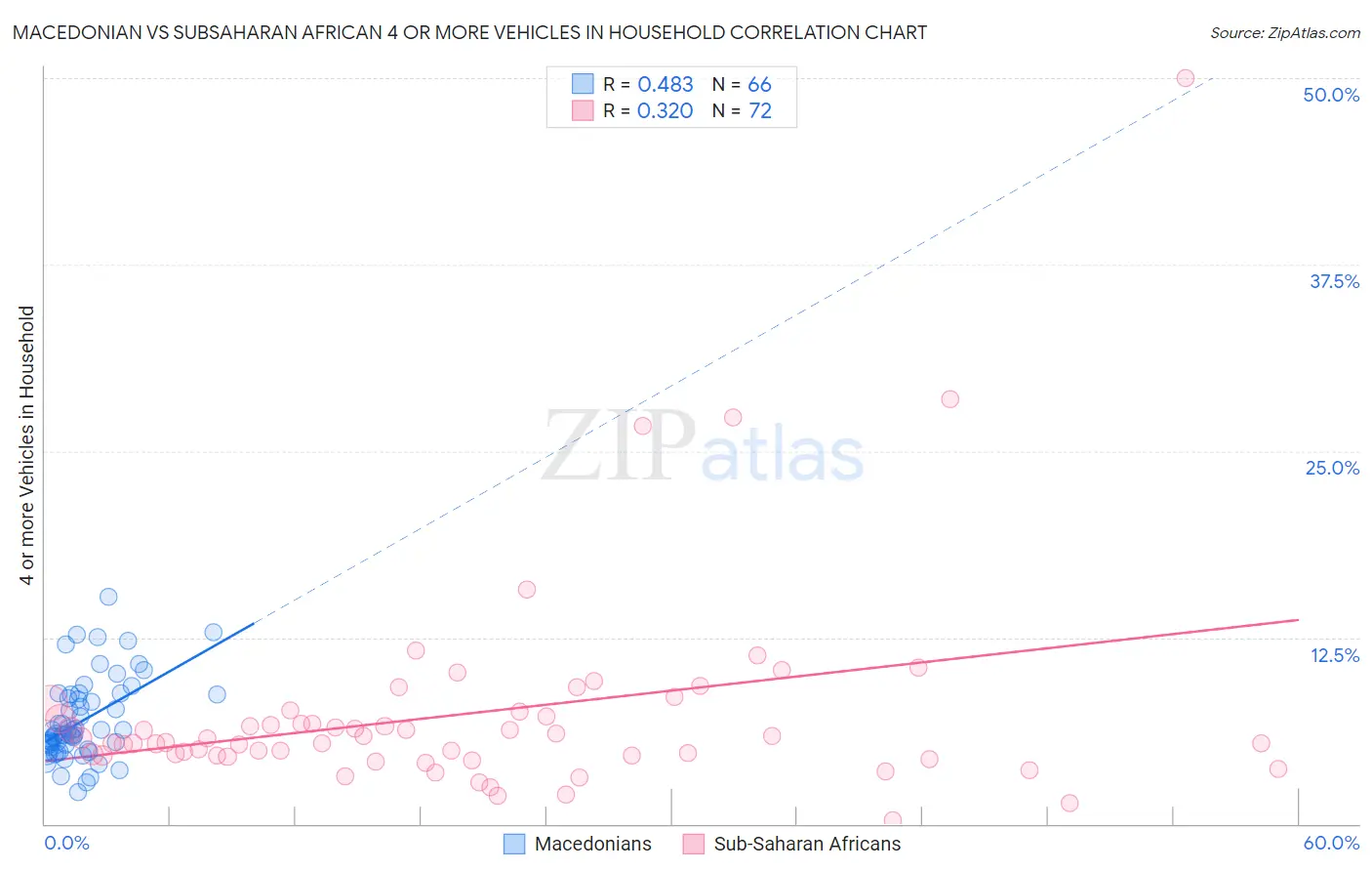 Macedonian vs Subsaharan African 4 or more Vehicles in Household