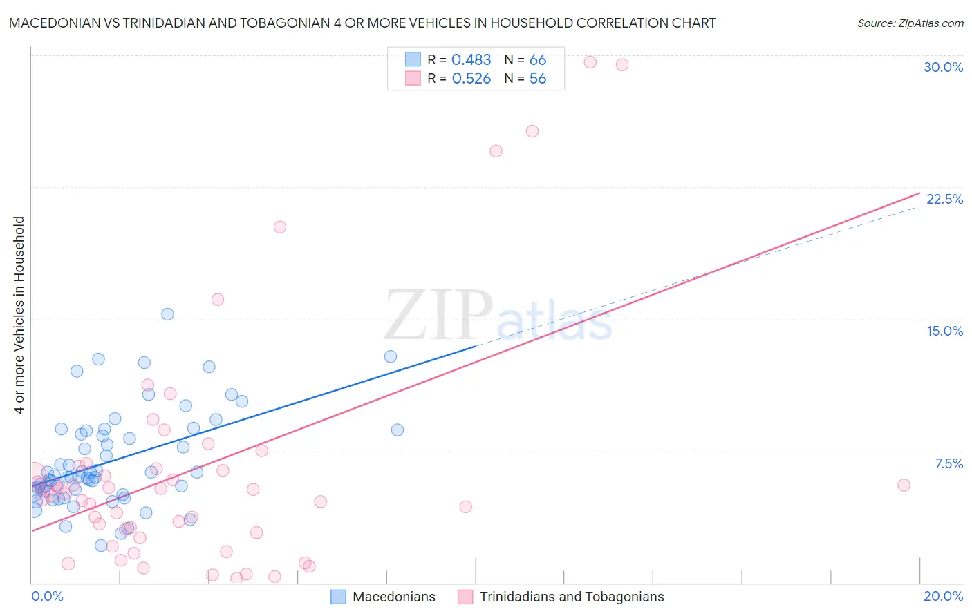 Macedonian vs Trinidadian and Tobagonian 4 or more Vehicles in Household