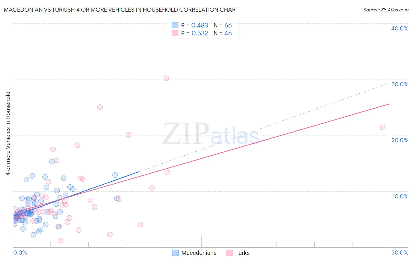 Macedonian vs Turkish 4 or more Vehicles in Household