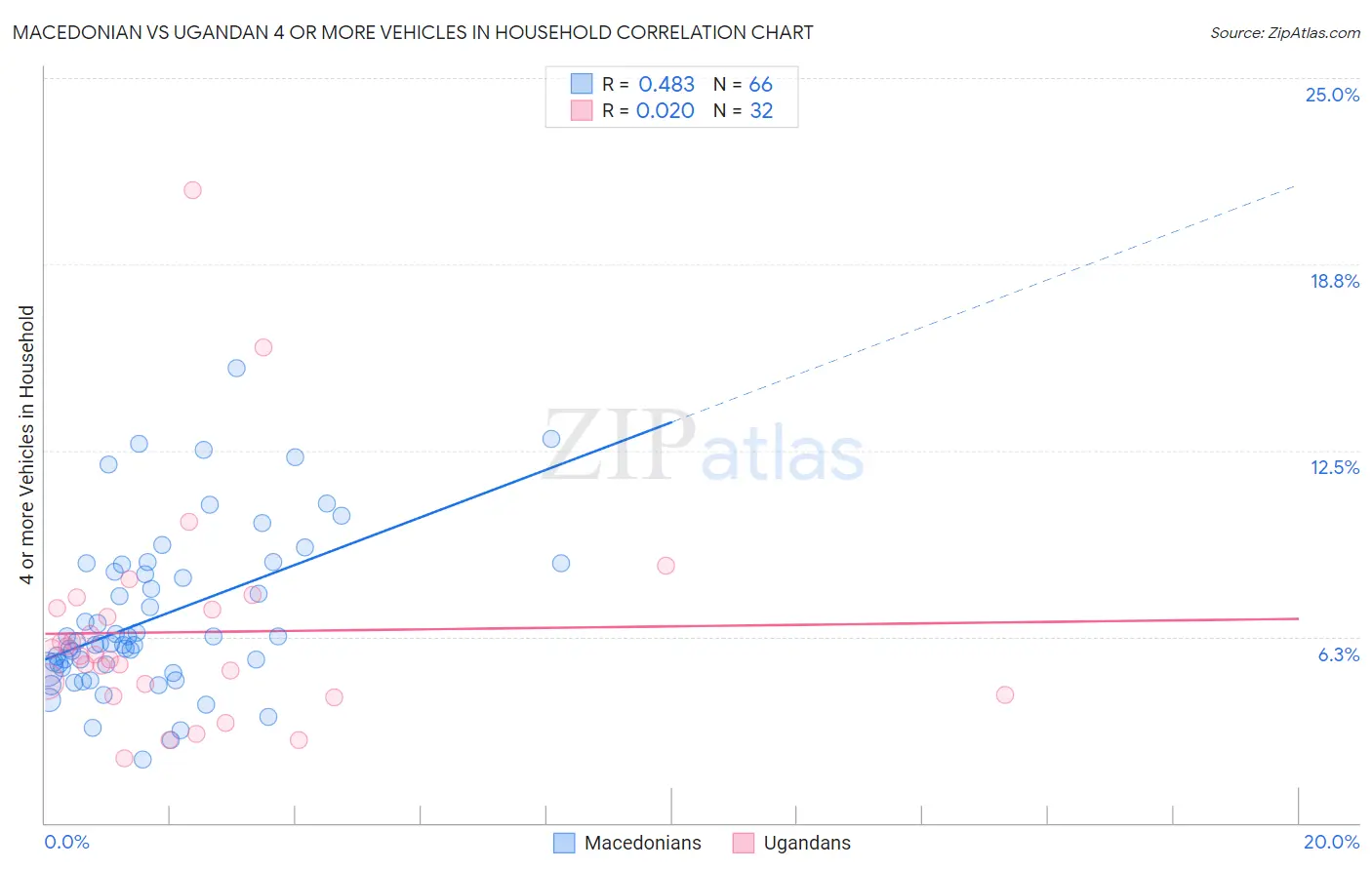 Macedonian vs Ugandan 4 or more Vehicles in Household