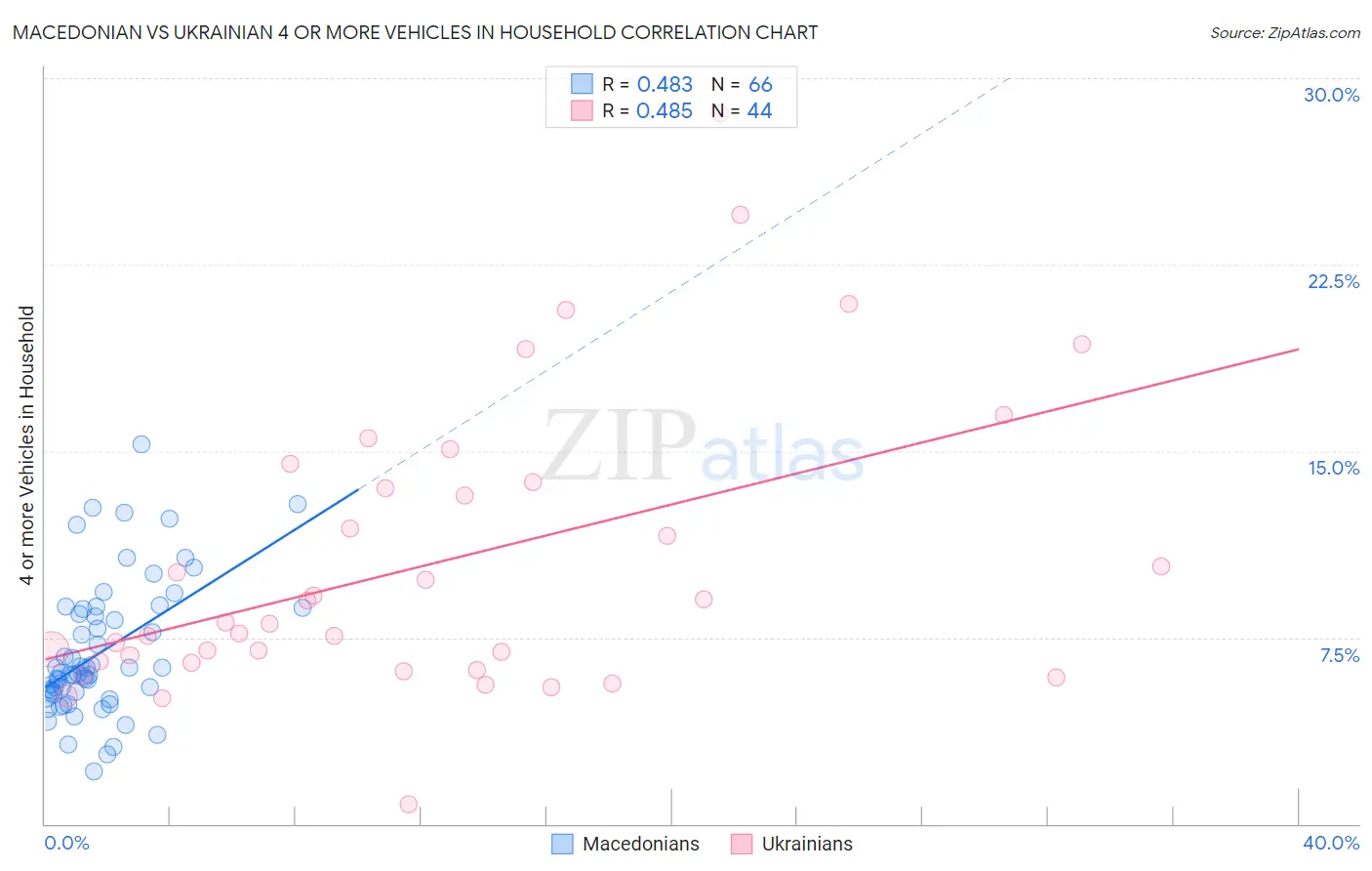 Macedonian vs Ukrainian 4 or more Vehicles in Household