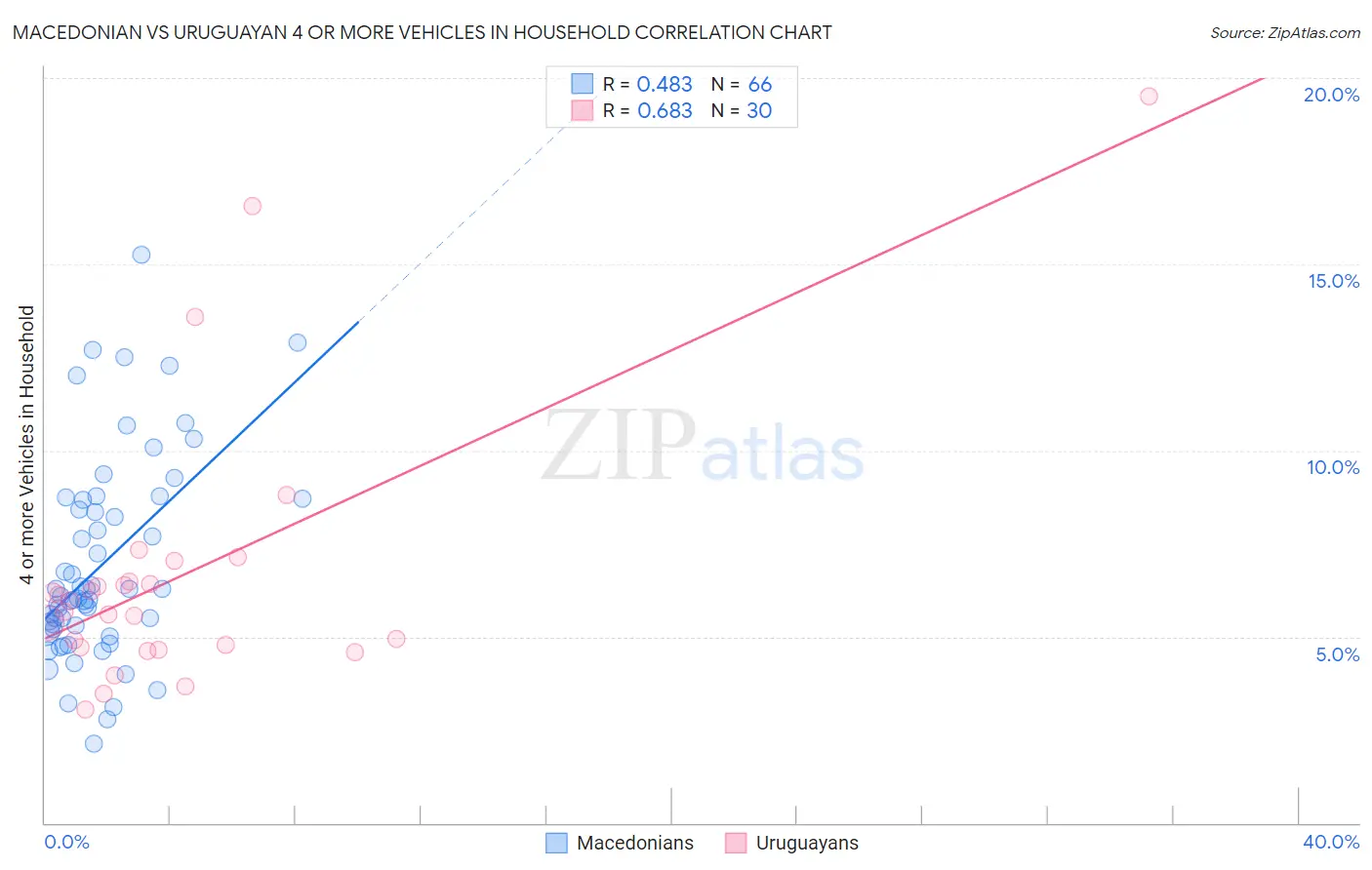 Macedonian vs Uruguayan 4 or more Vehicles in Household