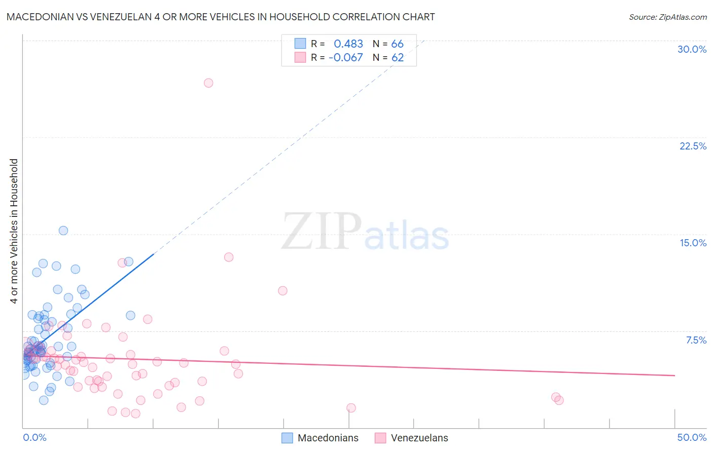 Macedonian vs Venezuelan 4 or more Vehicles in Household