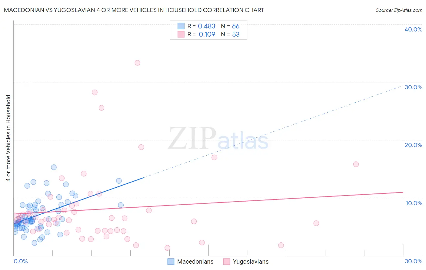 Macedonian vs Yugoslavian 4 or more Vehicles in Household